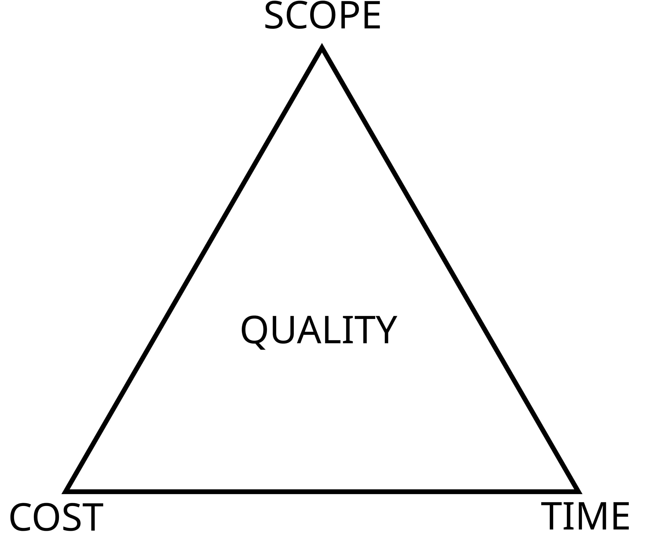 Triple Constraint Triangle
