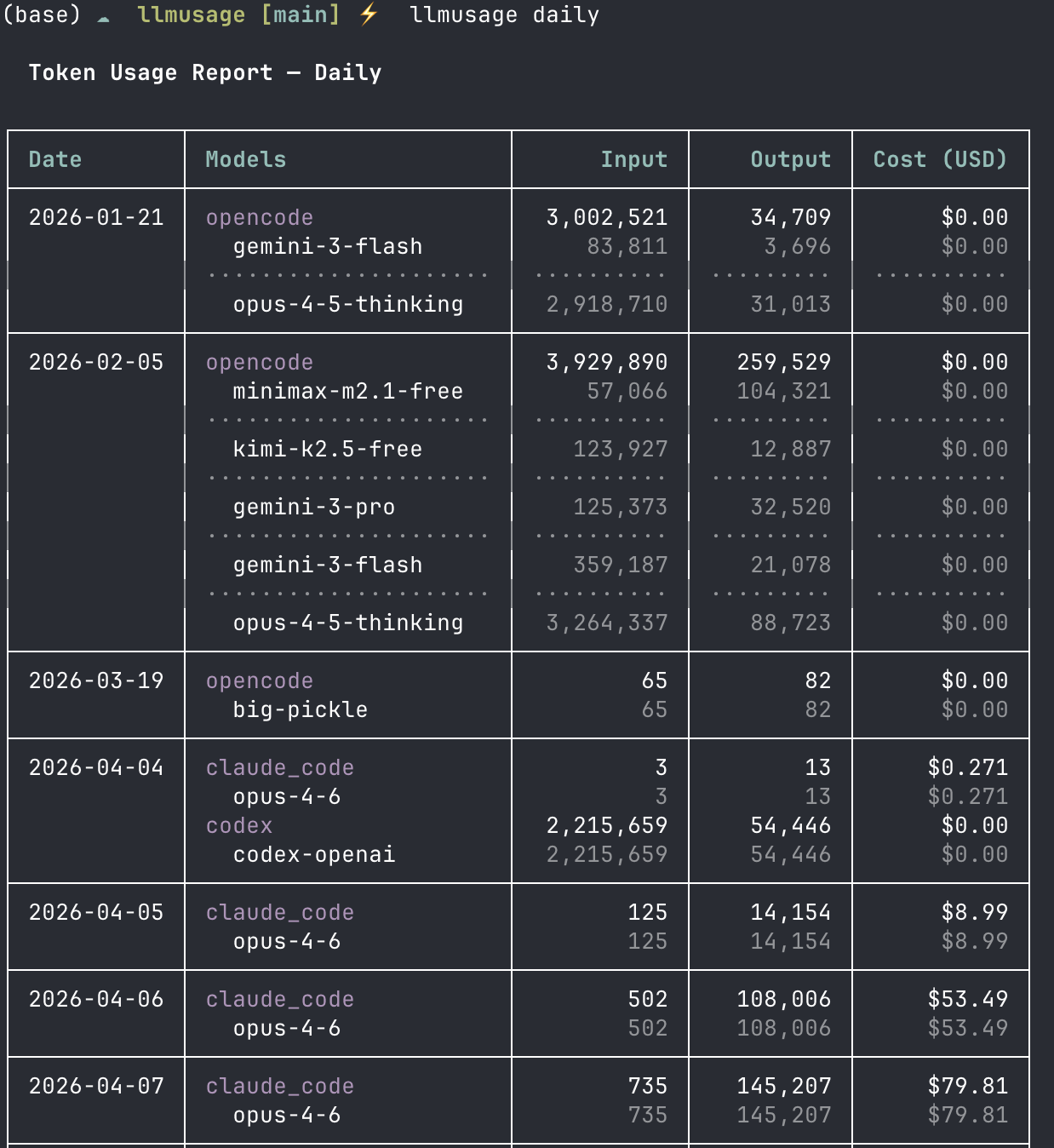 llmusage daily — full token usage and cost breakdown by date and model