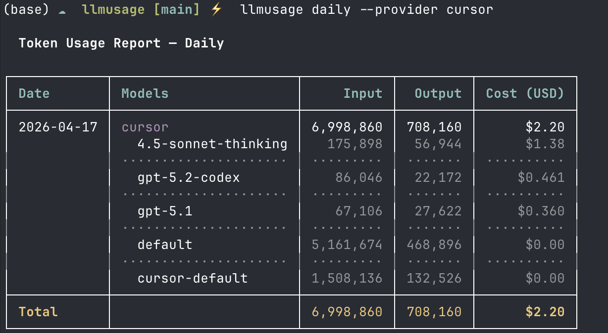 llmusage daily --provider cursor — drilling into Cursor-only costs